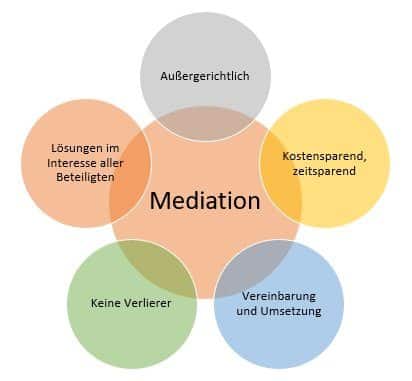 mediation là gì